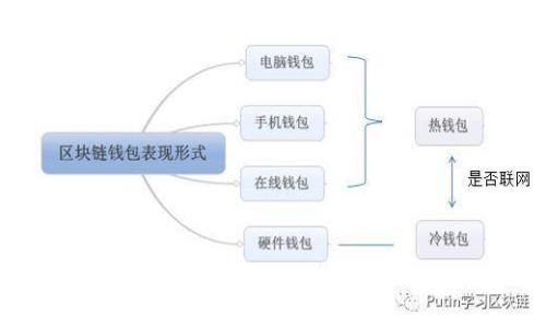 网上卖区块链钱包:真相揭秘及如何安全选择